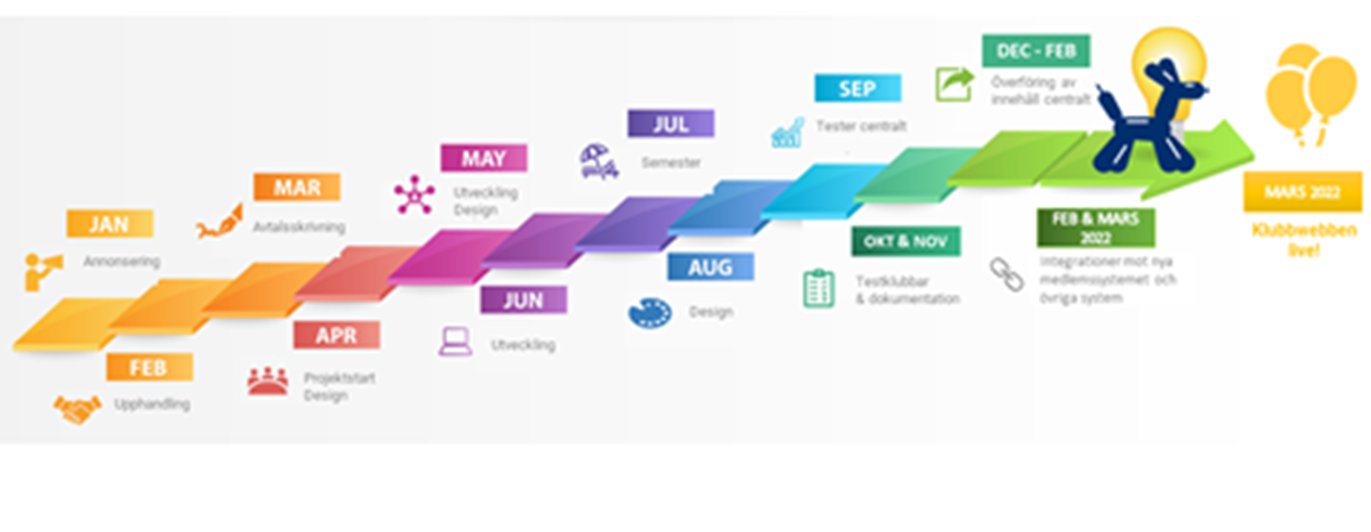Tidslinje Projekt Klubbwebb Feb 22