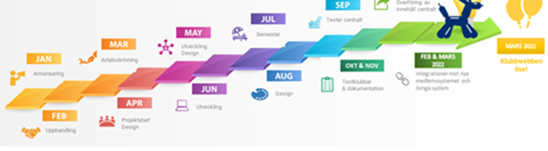 Tidslinje Projekt Klubbwebb Feb 22