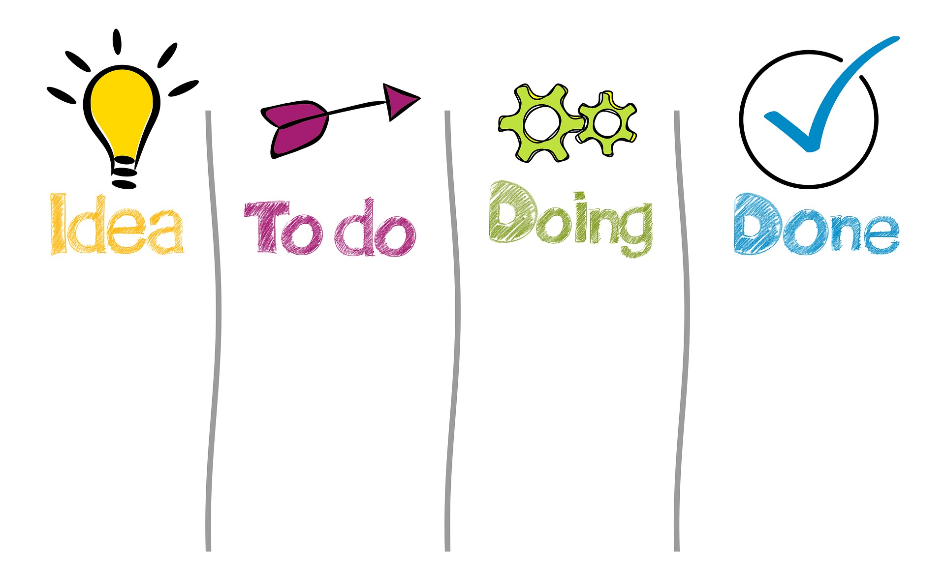 Bild som visar ett ritat schema över Idea Todo Doing Done