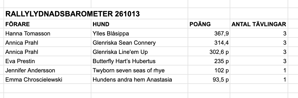 Tabell över SBK Malmös rallylydnadsbarometer (tävlingsresultat) 261013