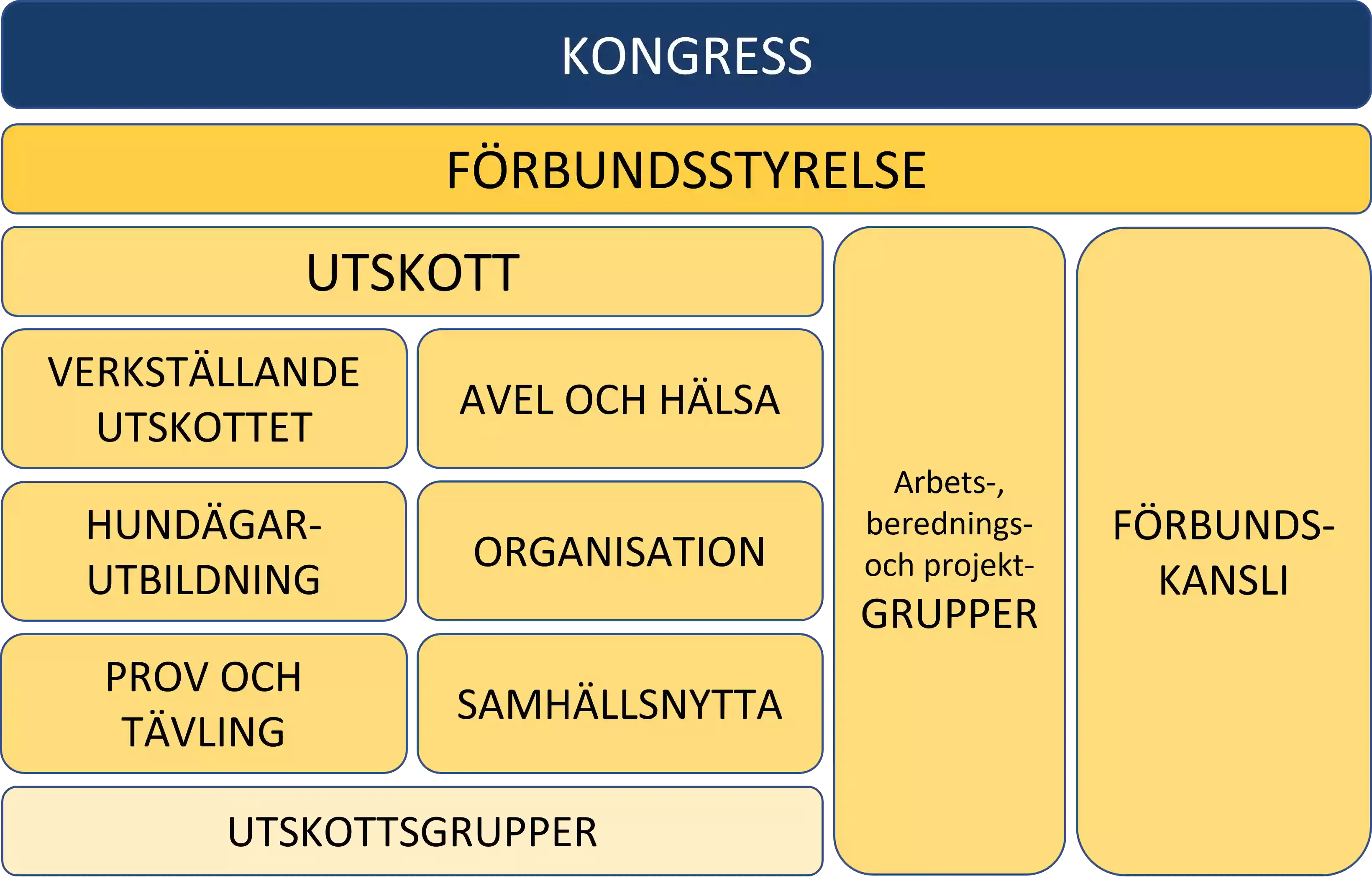 Schematisk bild över Svenska Brukshundklubbens förbundsorganisation