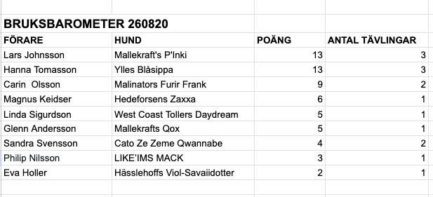 Tabell över bruksbarometern 260820